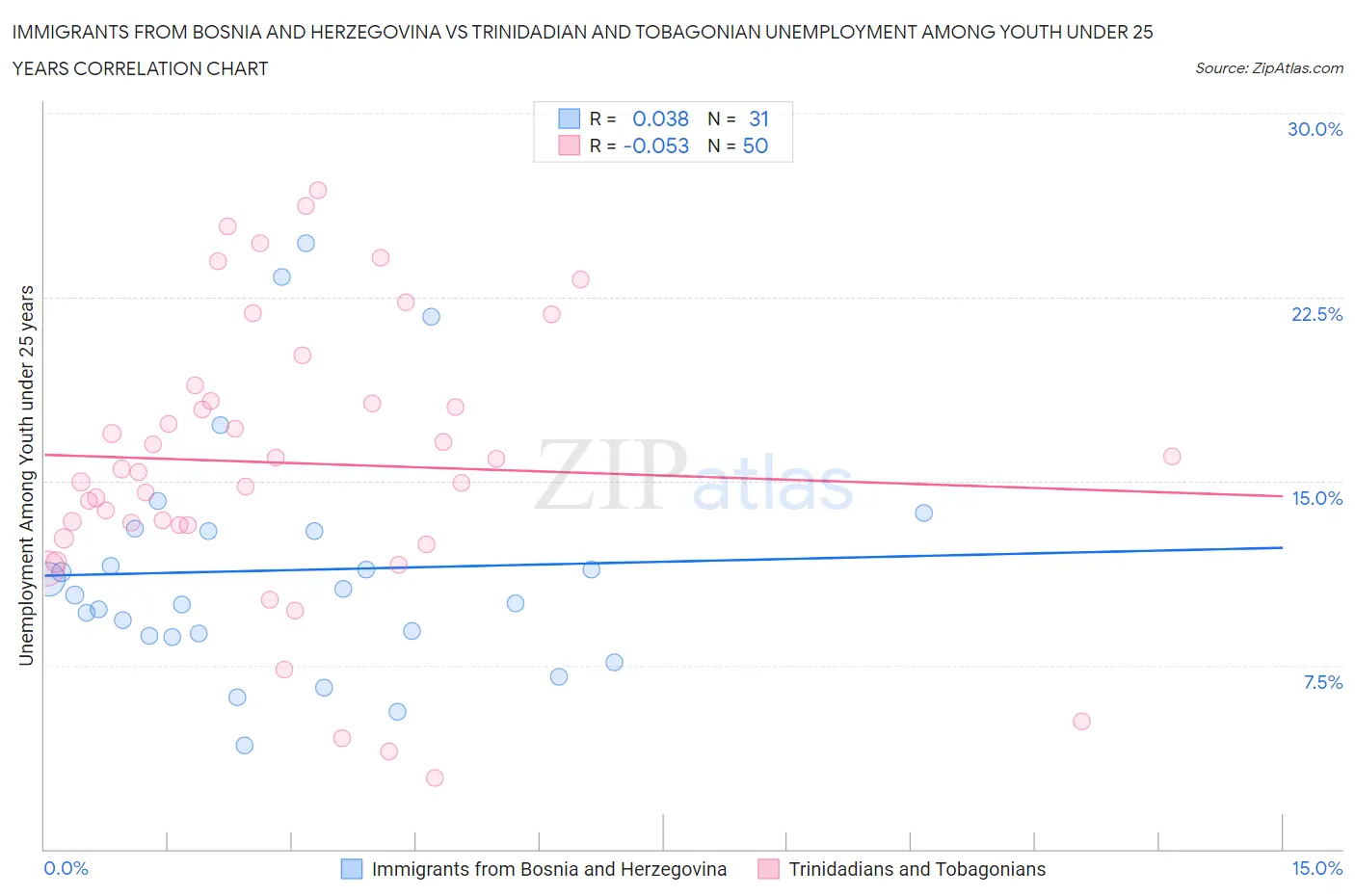 Immigrants from Bosnia and Herzegovina vs Trinidadian and Tobagonian Unemployment Among Youth under 25 years