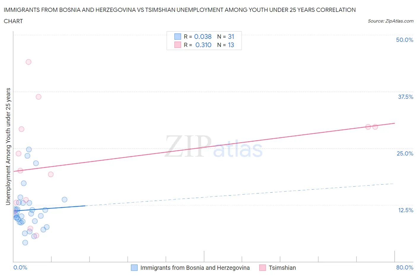 Immigrants from Bosnia and Herzegovina vs Tsimshian Unemployment Among Youth under 25 years