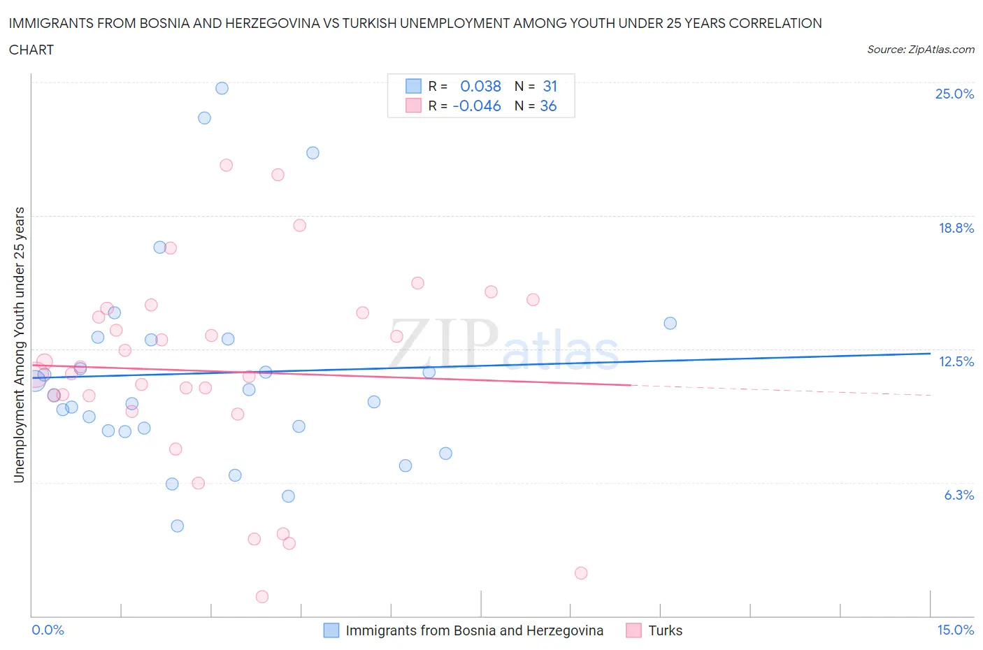 Immigrants from Bosnia and Herzegovina vs Turkish Unemployment Among Youth under 25 years