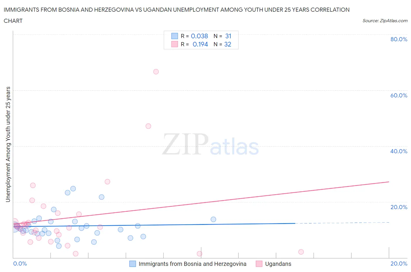 Immigrants from Bosnia and Herzegovina vs Ugandan Unemployment Among Youth under 25 years