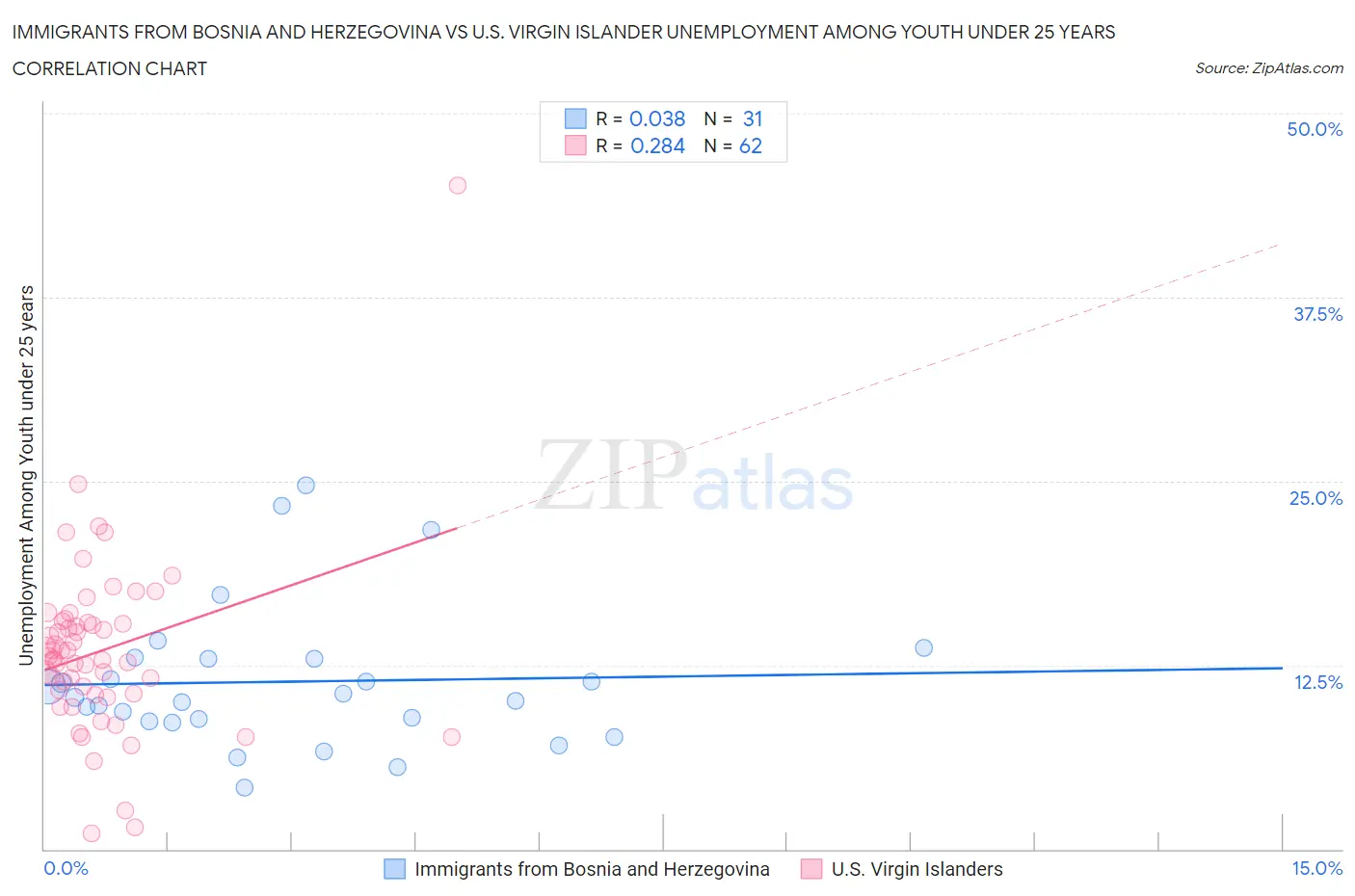 Immigrants from Bosnia and Herzegovina vs U.S. Virgin Islander Unemployment Among Youth under 25 years