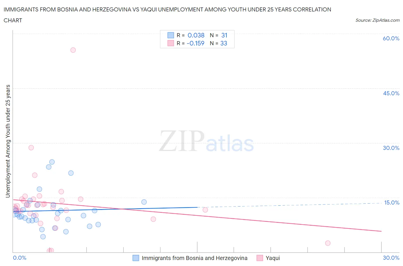 Immigrants from Bosnia and Herzegovina vs Yaqui Unemployment Among Youth under 25 years
