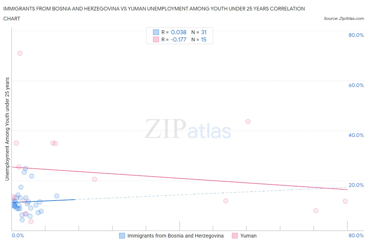 Immigrants from Bosnia and Herzegovina vs Yuman Unemployment Among Youth under 25 years