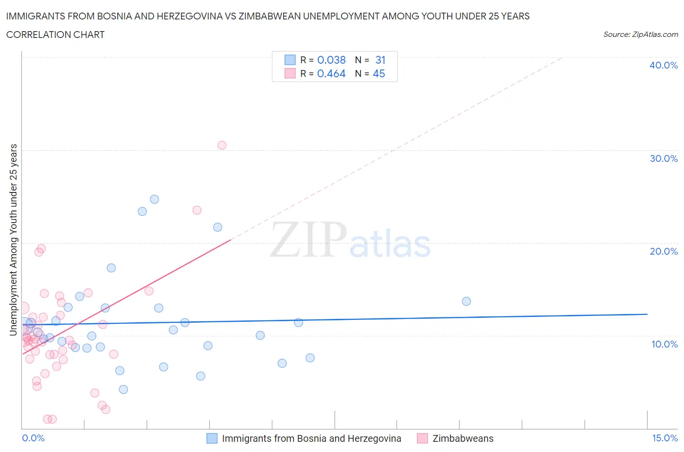 Immigrants from Bosnia and Herzegovina vs Zimbabwean Unemployment Among Youth under 25 years