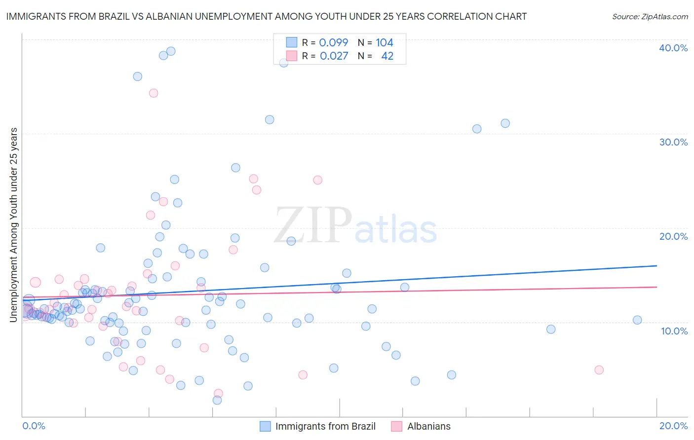 Immigrants from Brazil vs Albanian Unemployment Among Youth under 25 years