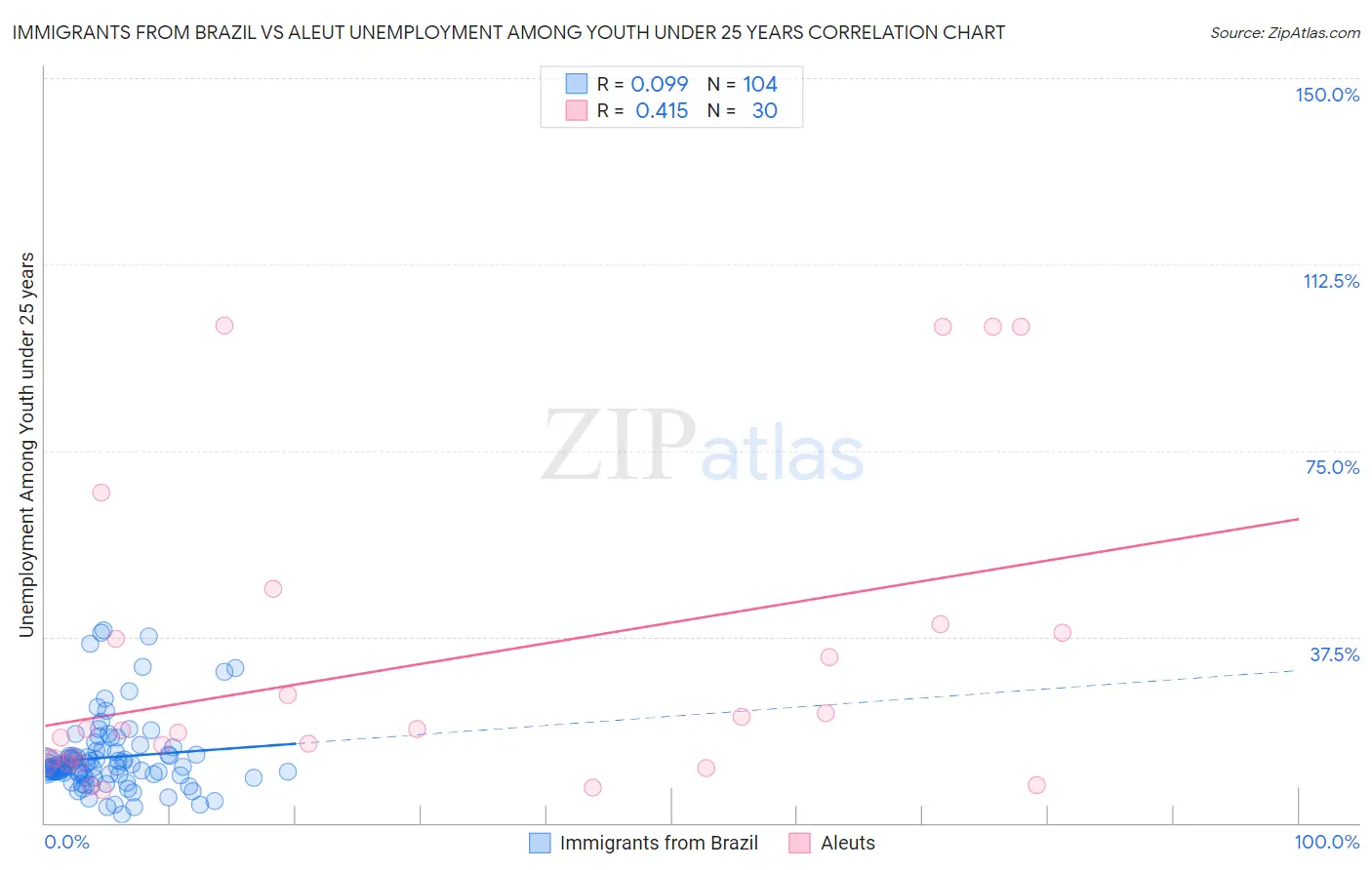 Immigrants from Brazil vs Aleut Unemployment Among Youth under 25 years