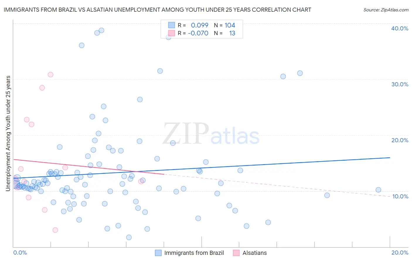 Immigrants from Brazil vs Alsatian Unemployment Among Youth under 25 years