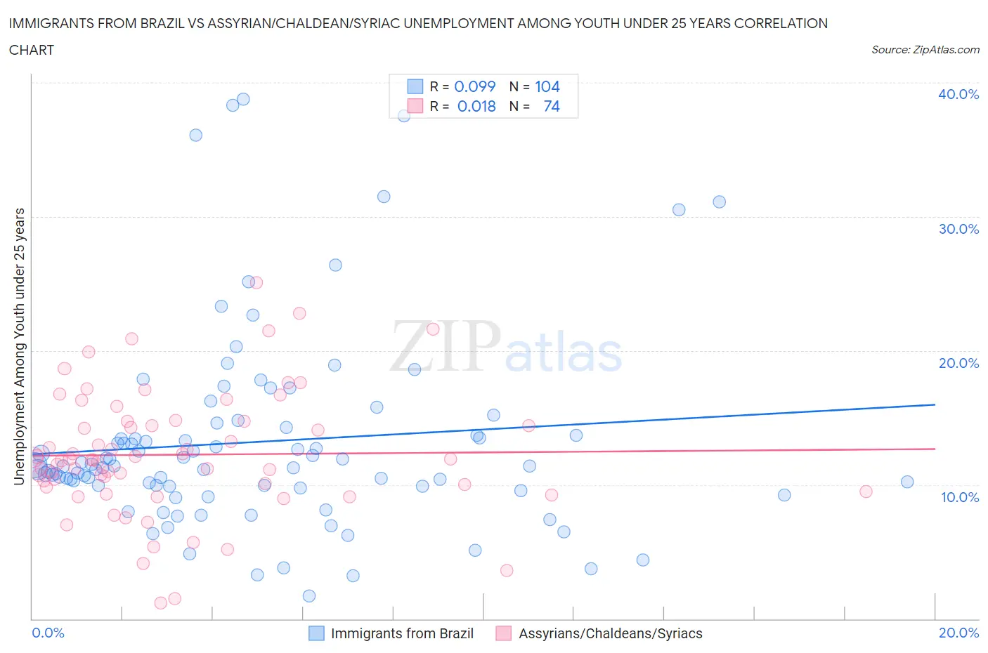 Immigrants from Brazil vs Assyrian/Chaldean/Syriac Unemployment Among Youth under 25 years