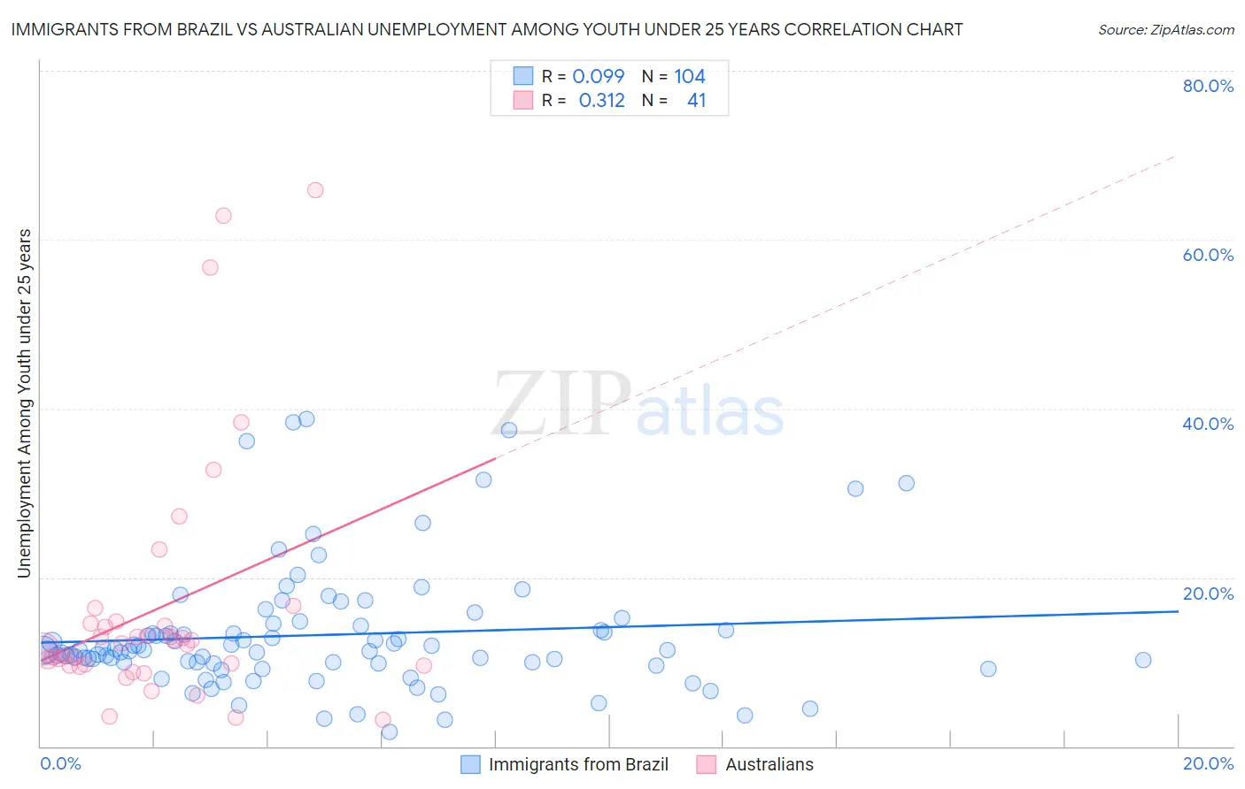 Immigrants from Brazil vs Australian Unemployment Among Youth under 25 years