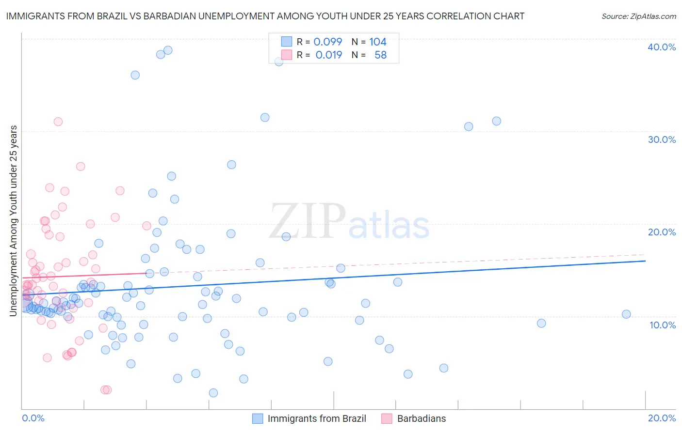 Immigrants from Brazil vs Barbadian Unemployment Among Youth under 25 years