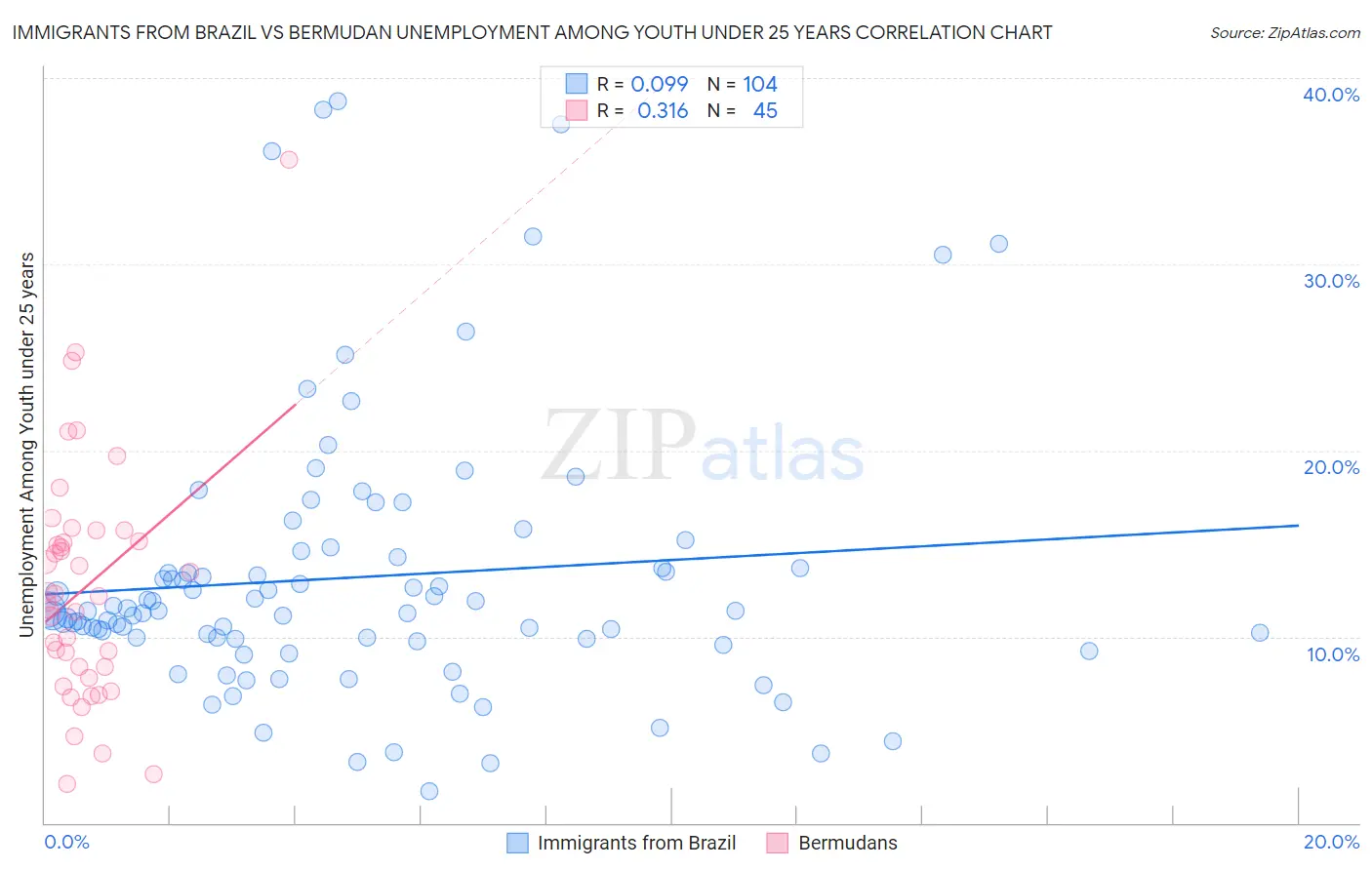 Immigrants from Brazil vs Bermudan Unemployment Among Youth under 25 years