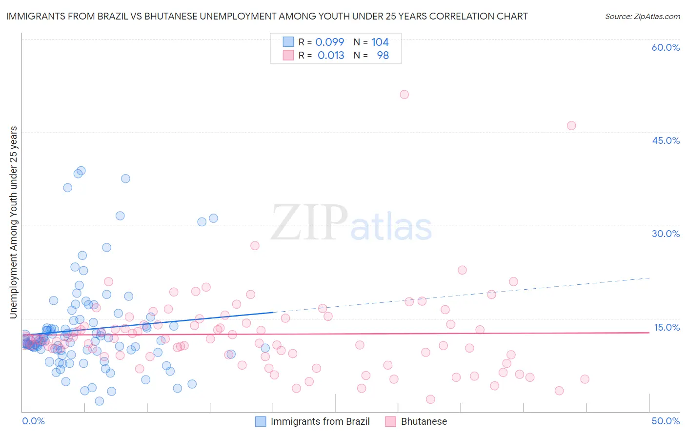 Immigrants from Brazil vs Bhutanese Unemployment Among Youth under 25 years