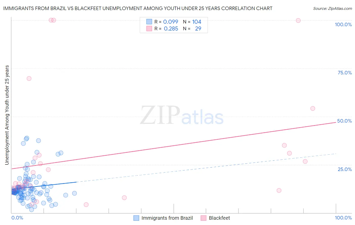 Immigrants from Brazil vs Blackfeet Unemployment Among Youth under 25 years