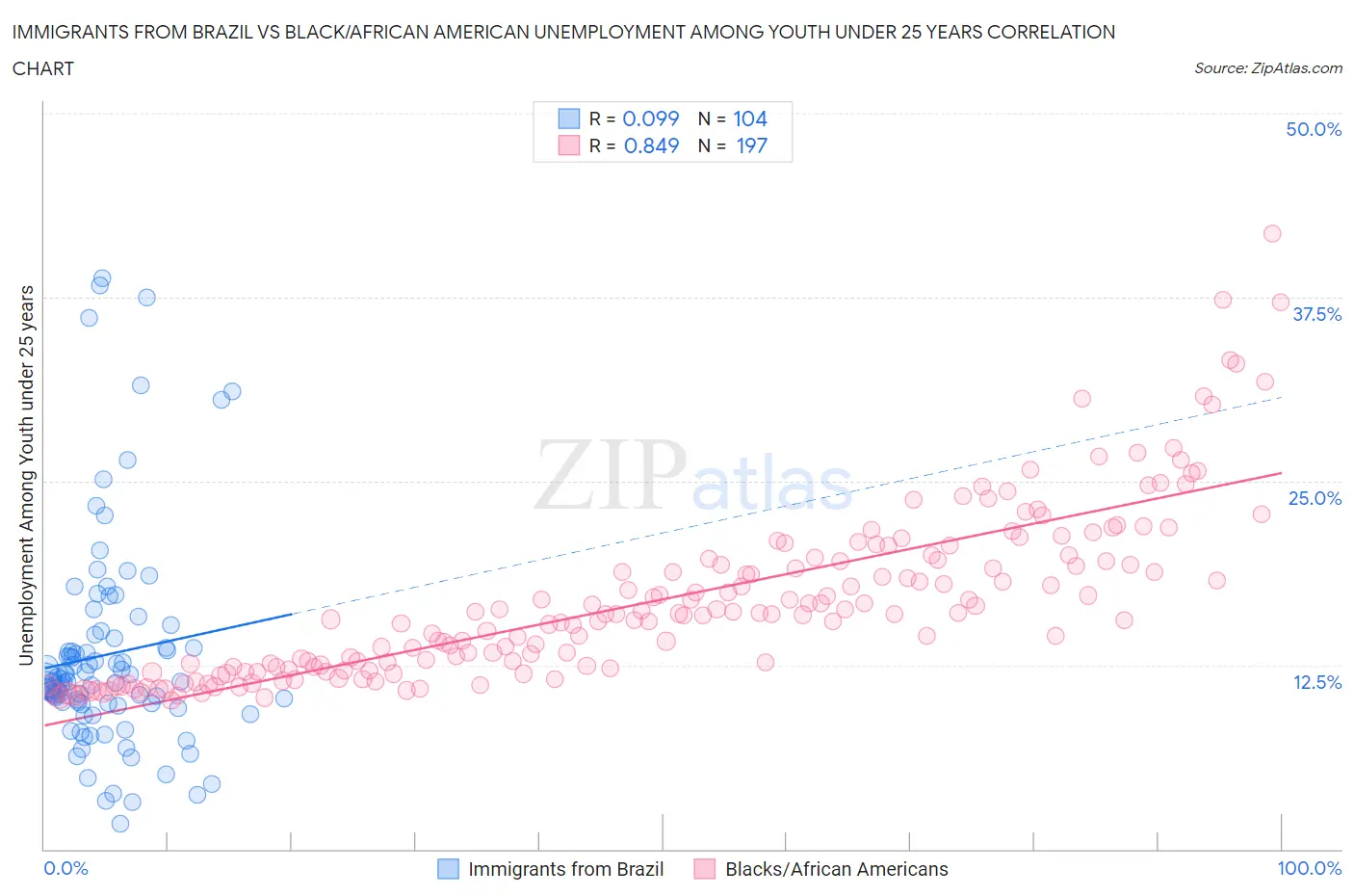Immigrants from Brazil vs Black/African American Unemployment Among Youth under 25 years