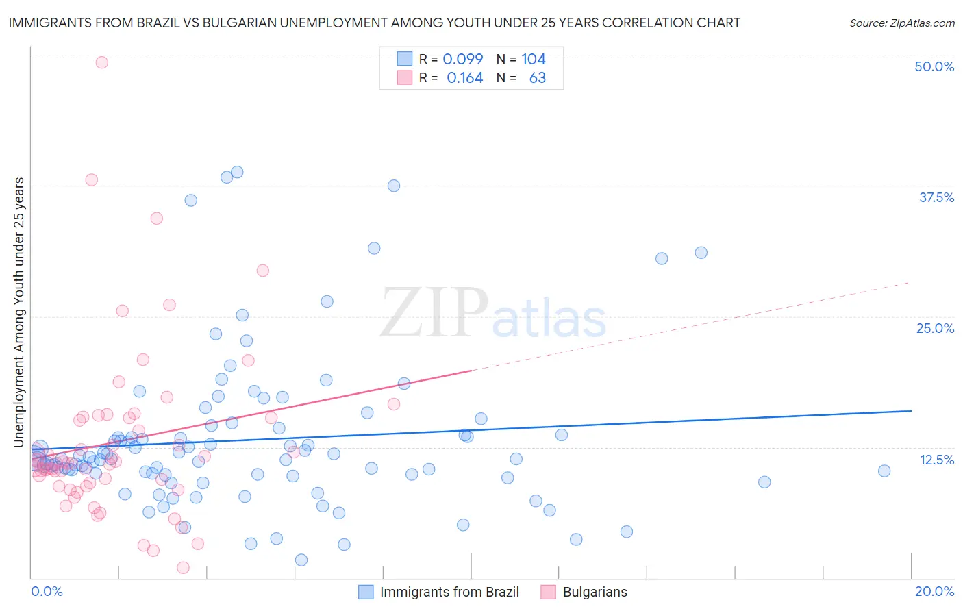 Immigrants from Brazil vs Bulgarian Unemployment Among Youth under 25 years