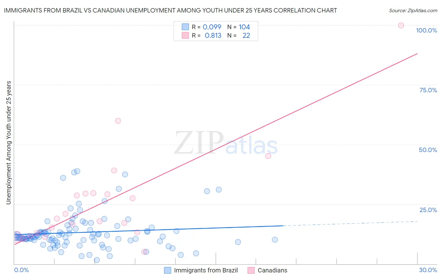 Immigrants from Brazil vs Canadian Unemployment Among Youth under 25 years
