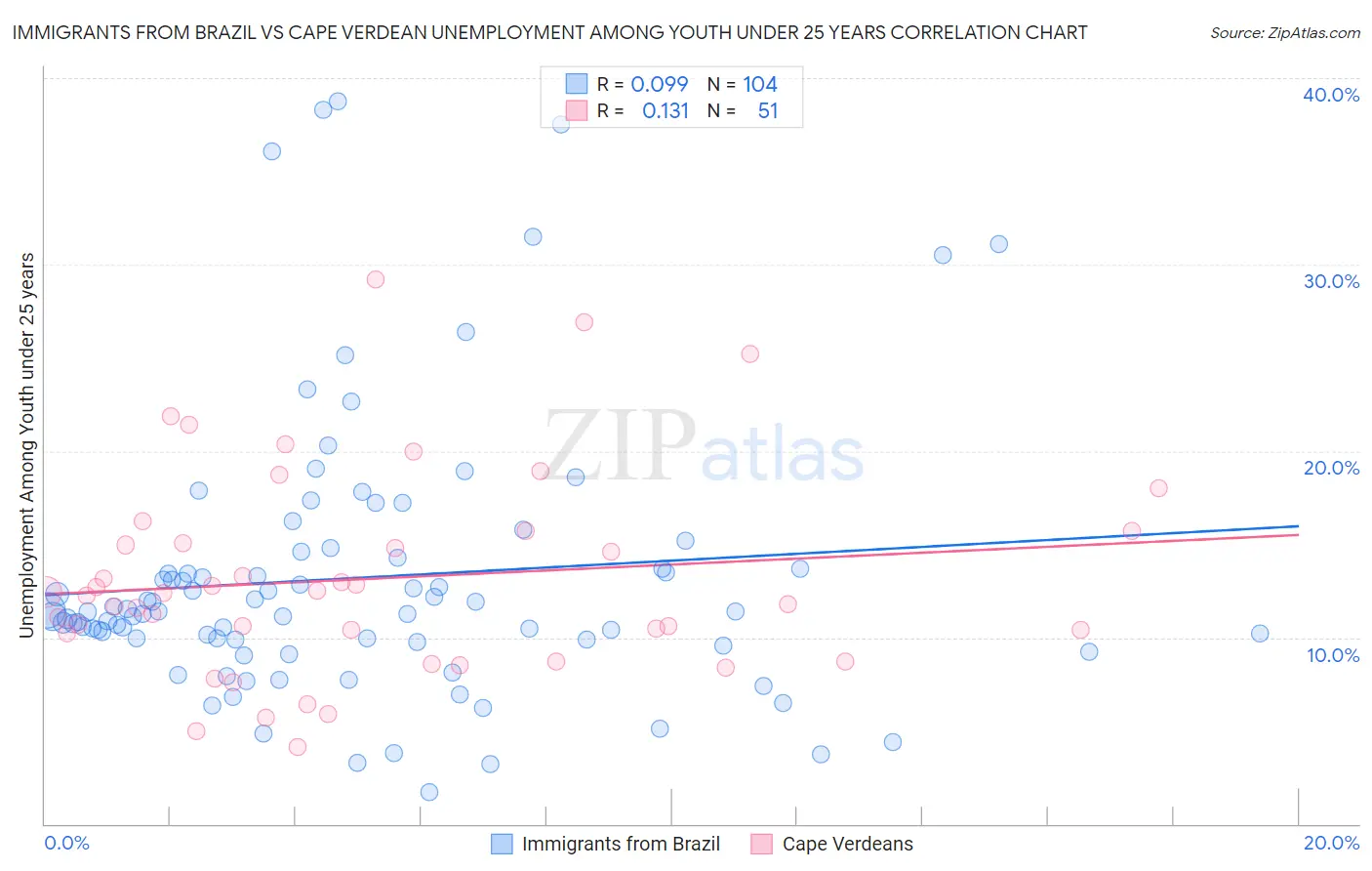 Immigrants from Brazil vs Cape Verdean Unemployment Among Youth under 25 years