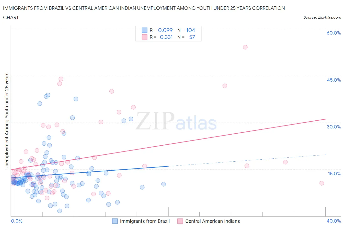 Immigrants from Brazil vs Central American Indian Unemployment Among Youth under 25 years