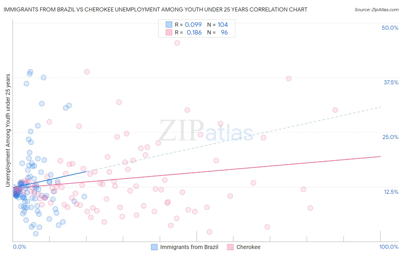 Immigrants from Brazil vs Cherokee Unemployment Among Youth under 25 years