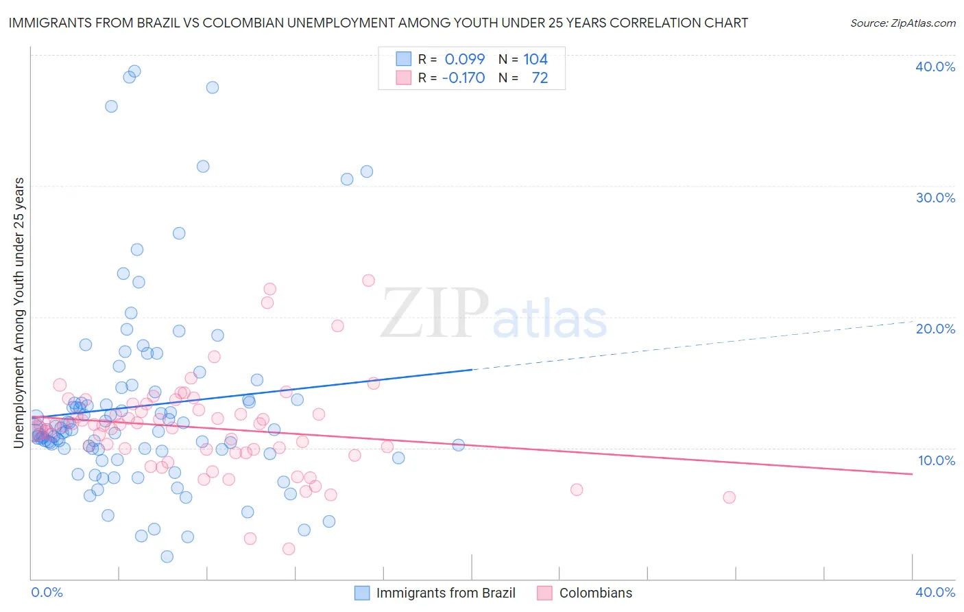 Immigrants from Brazil vs Colombian Unemployment Among Youth under 25 years