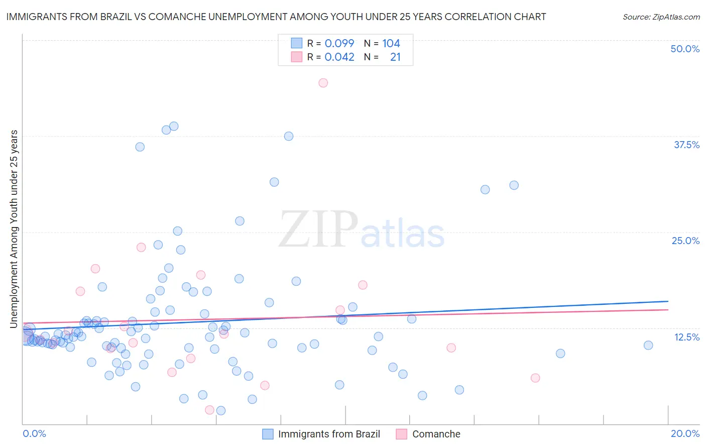 Immigrants from Brazil vs Comanche Unemployment Among Youth under 25 years