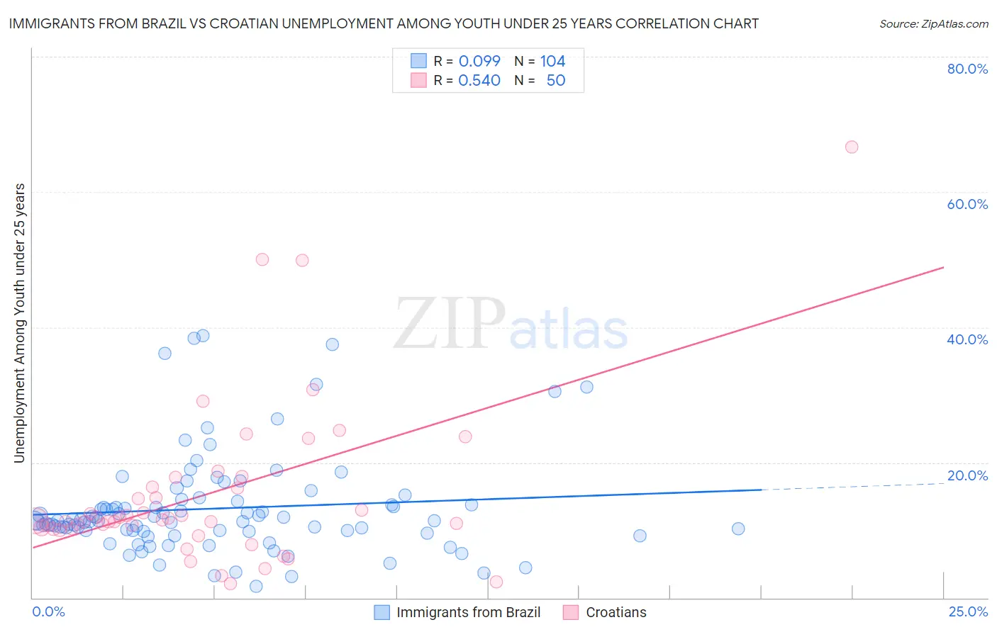 Immigrants from Brazil vs Croatian Unemployment Among Youth under 25 years