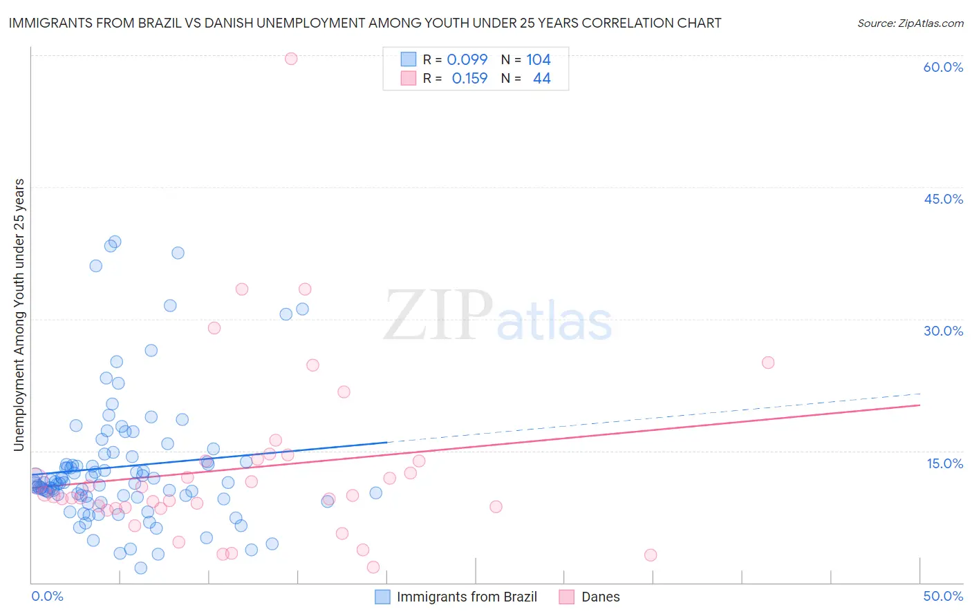 Immigrants from Brazil vs Danish Unemployment Among Youth under 25 years
