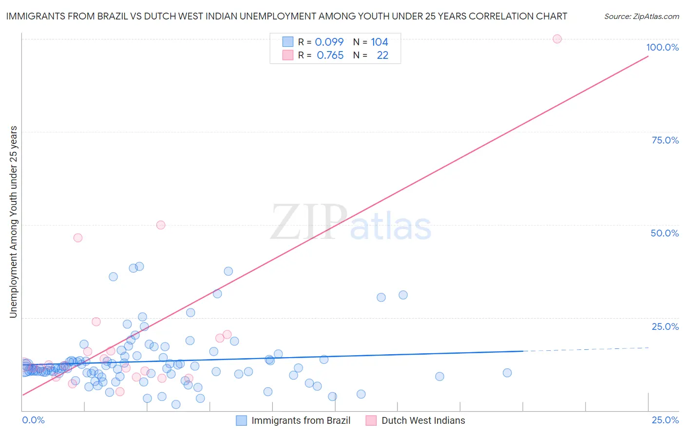 Immigrants from Brazil vs Dutch West Indian Unemployment Among Youth under 25 years