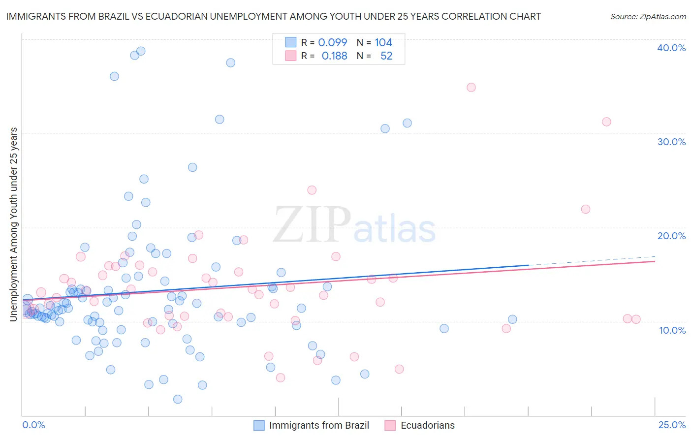 Immigrants from Brazil vs Ecuadorian Unemployment Among Youth under 25 years