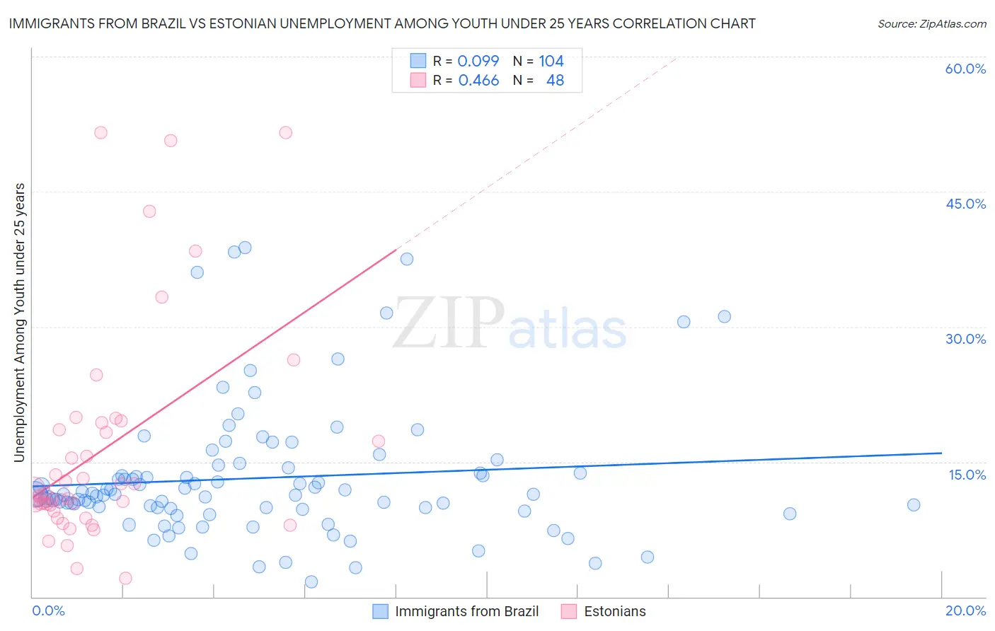 Immigrants from Brazil vs Estonian Unemployment Among Youth under 25 years