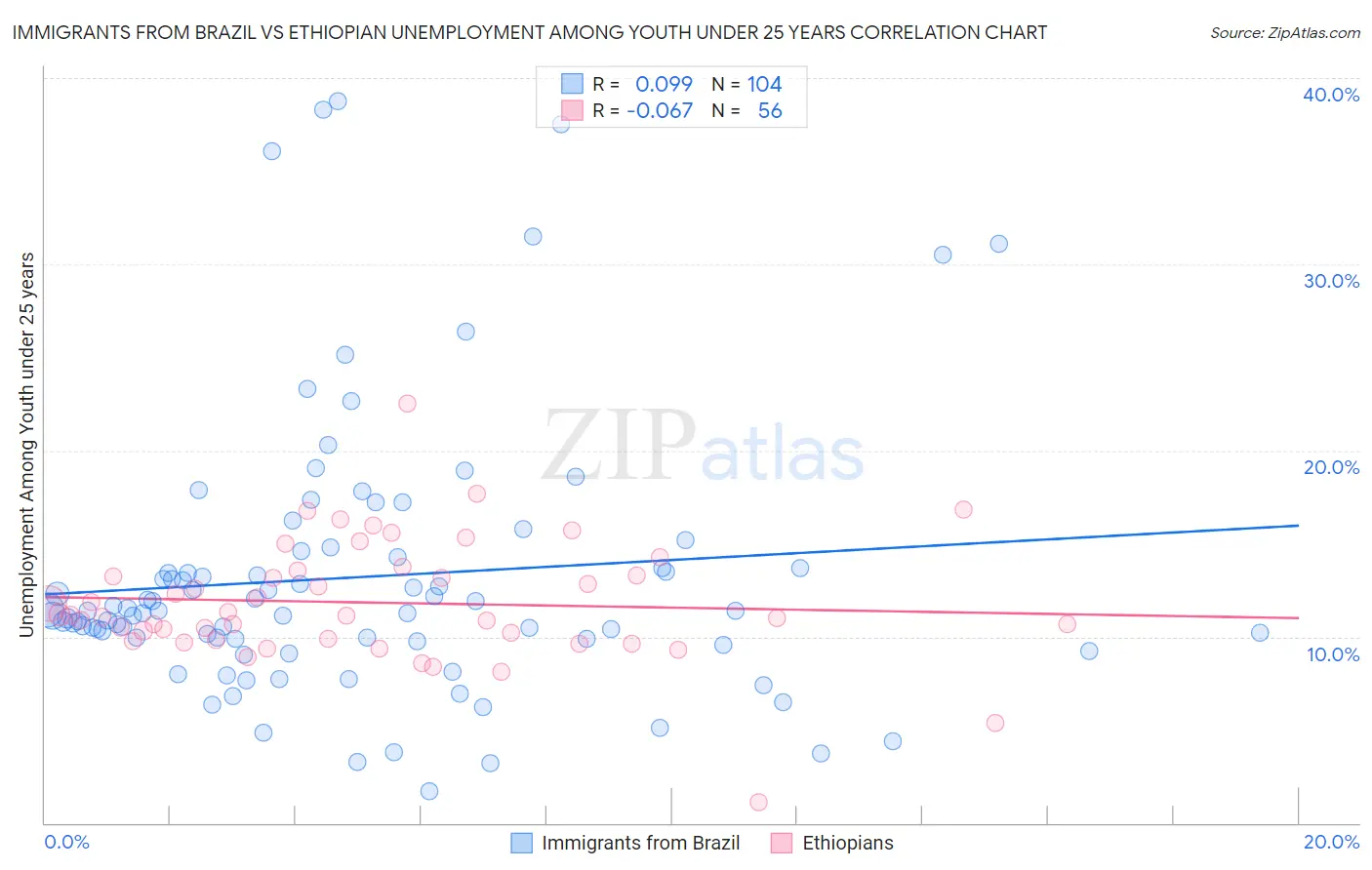 Immigrants from Brazil vs Ethiopian Unemployment Among Youth under 25 years