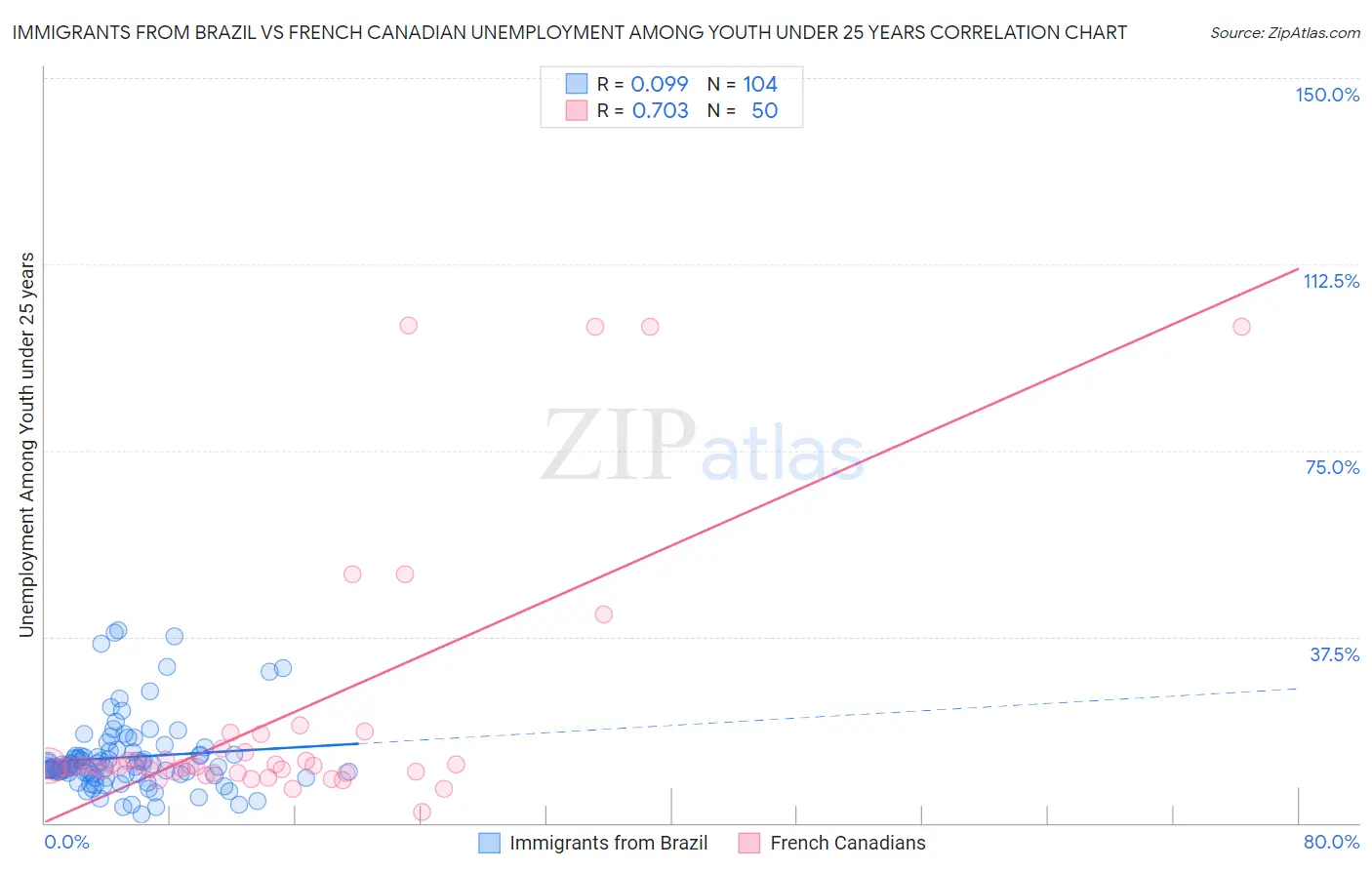 Immigrants from Brazil vs French Canadian Unemployment Among Youth under 25 years