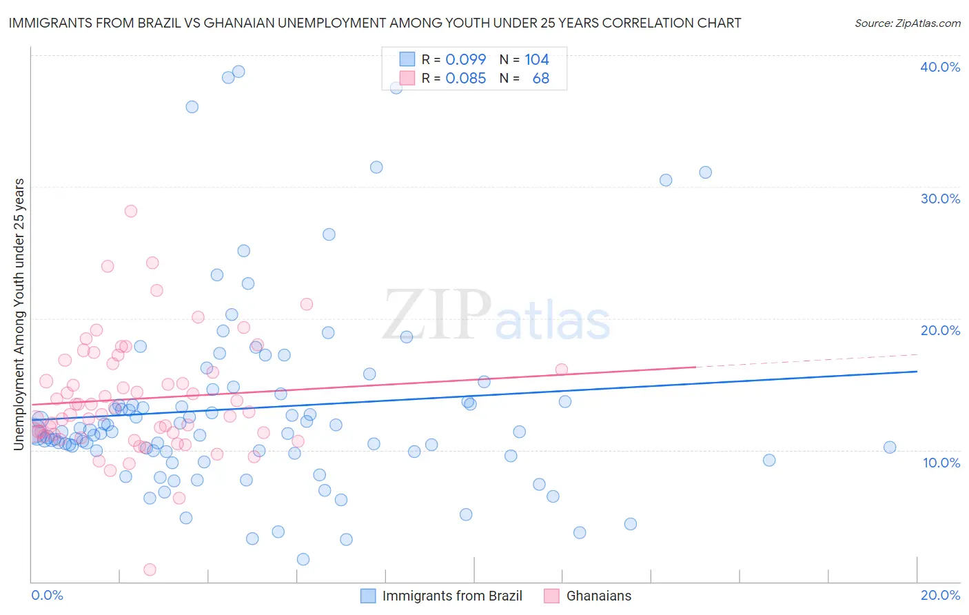 Immigrants from Brazil vs Ghanaian Unemployment Among Youth under 25 years