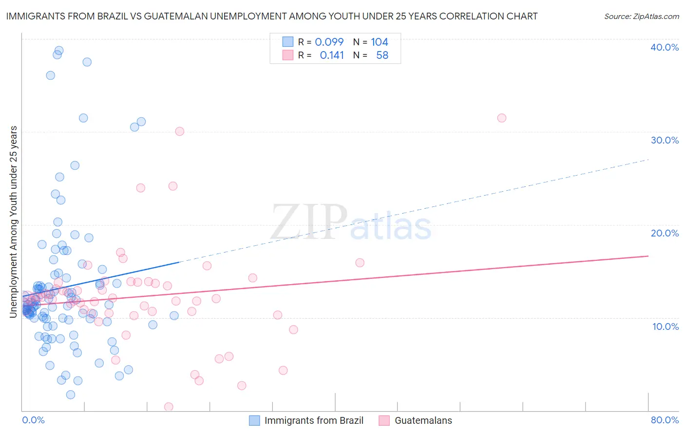 Immigrants from Brazil vs Guatemalan Unemployment Among Youth under 25 years