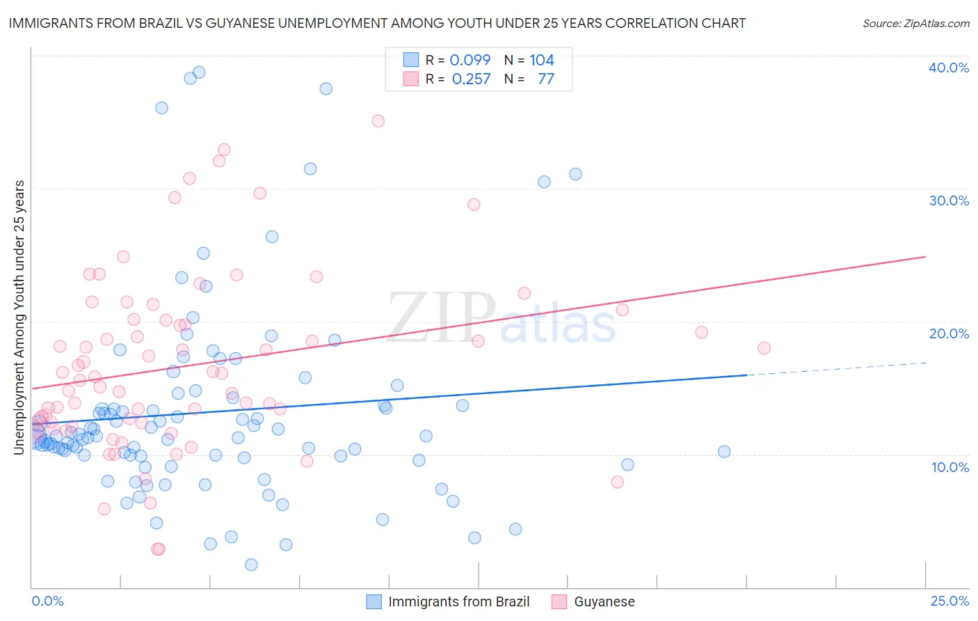 Immigrants from Brazil vs Guyanese Unemployment Among Youth under 25 years