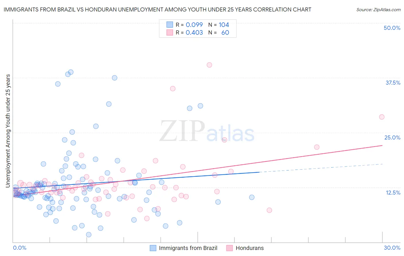 Immigrants from Brazil vs Honduran Unemployment Among Youth under 25 years