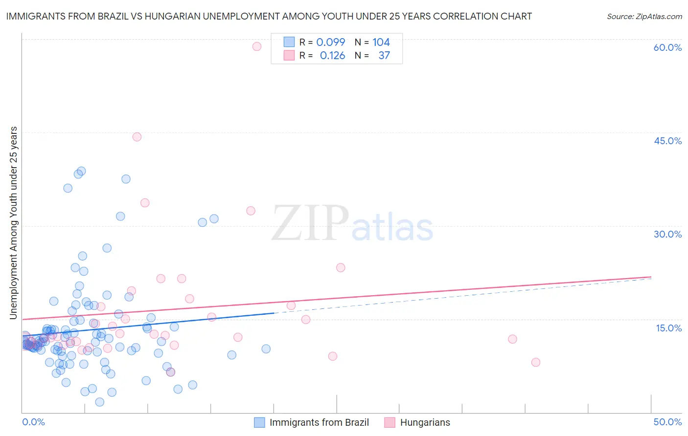 Immigrants from Brazil vs Hungarian Unemployment Among Youth under 25 years