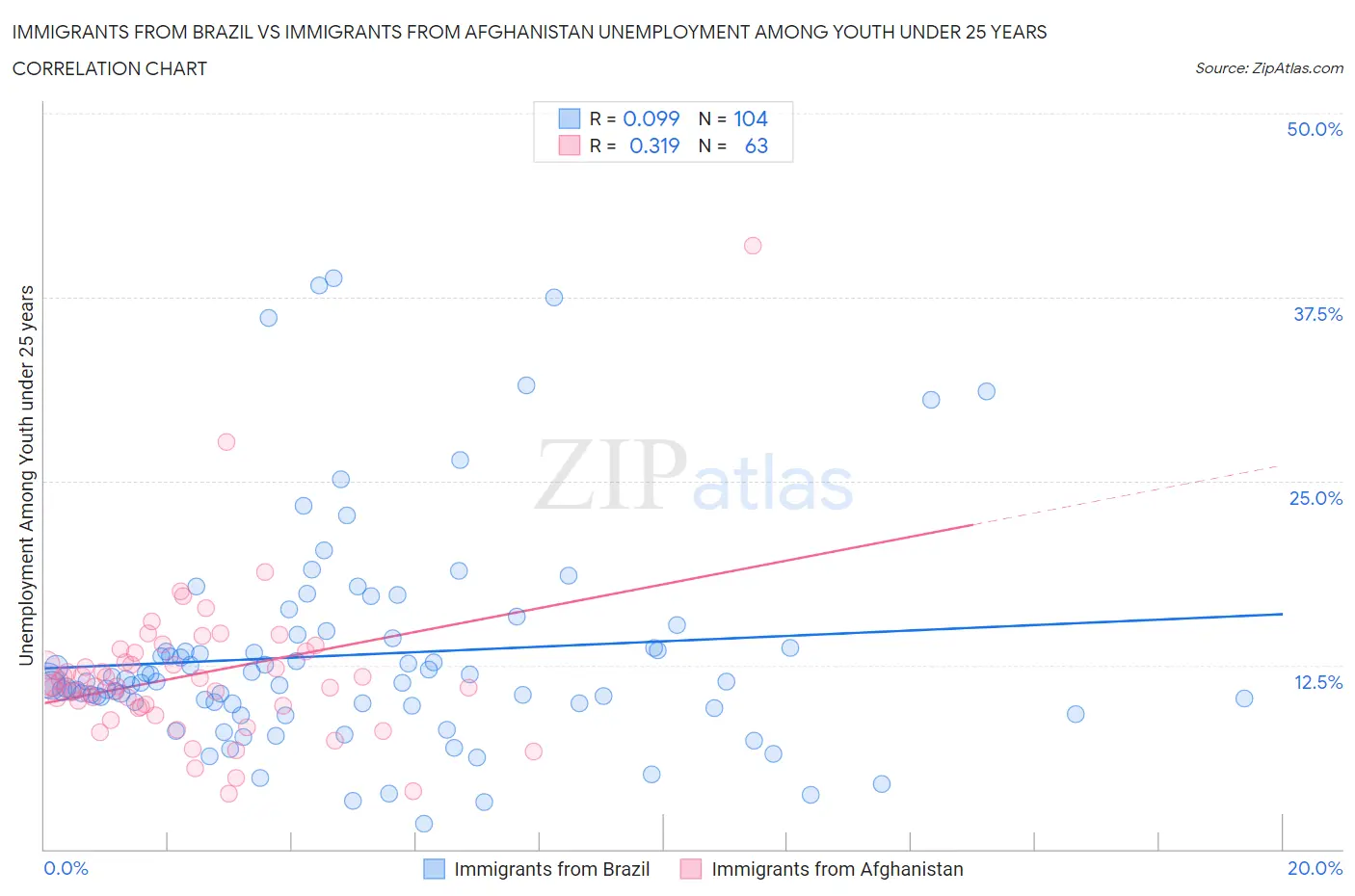 Immigrants from Brazil vs Immigrants from Afghanistan Unemployment Among Youth under 25 years