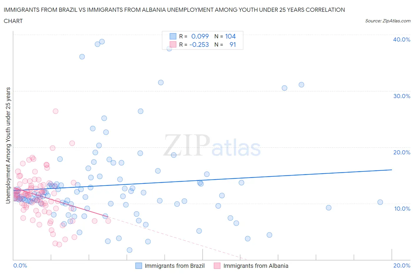 Immigrants from Brazil vs Immigrants from Albania Unemployment Among Youth under 25 years
