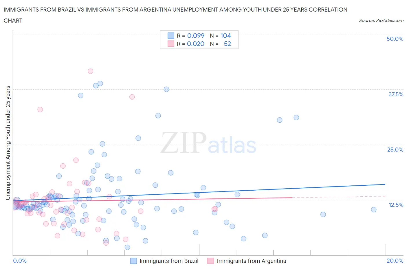 Immigrants from Brazil vs Immigrants from Argentina Unemployment Among Youth under 25 years