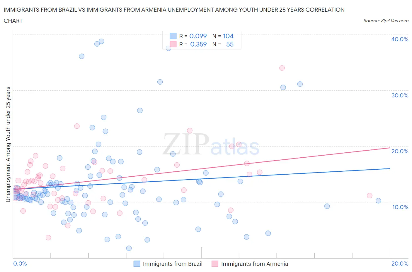 Immigrants from Brazil vs Immigrants from Armenia Unemployment Among Youth under 25 years