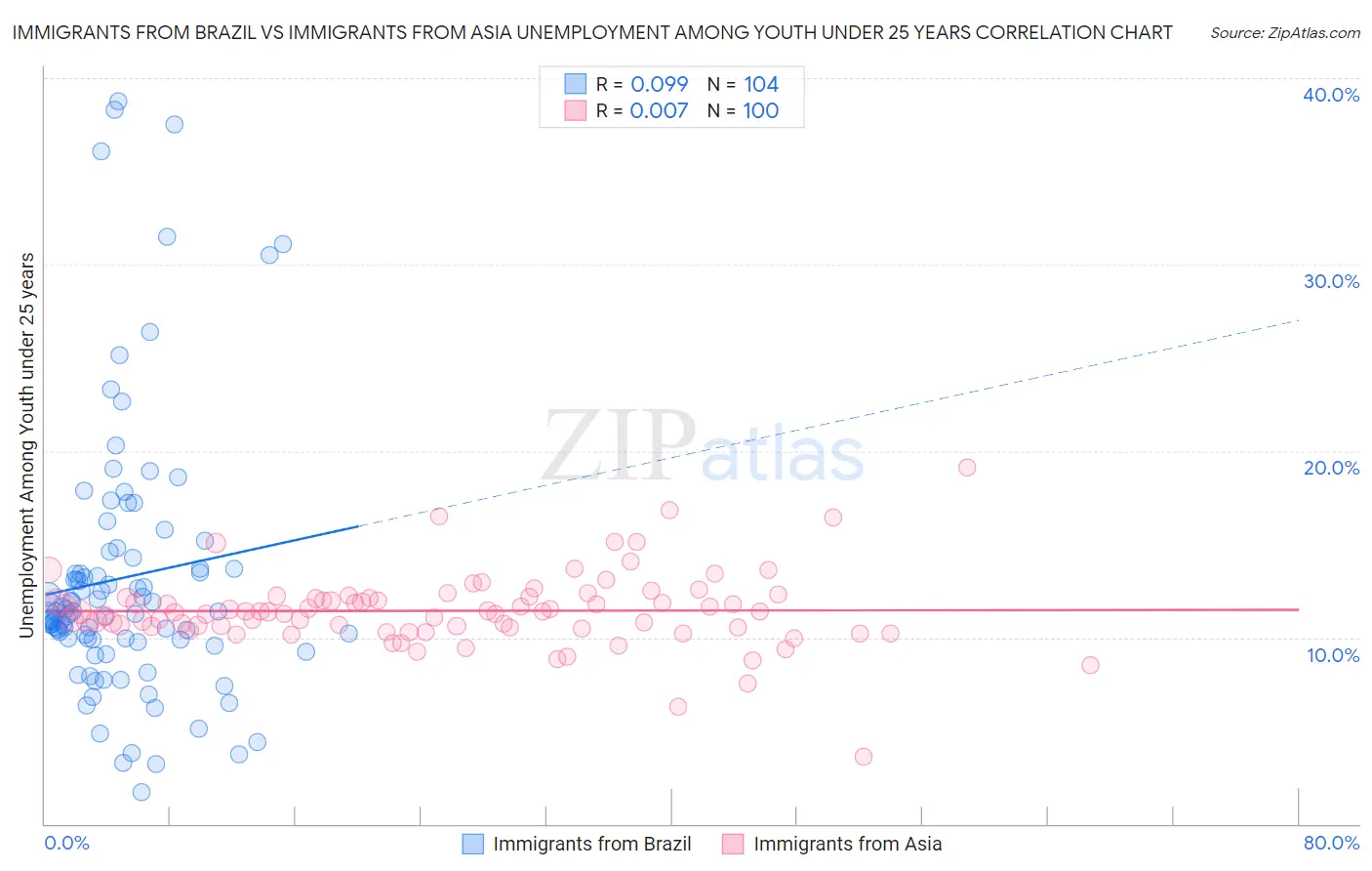 Immigrants from Brazil vs Immigrants from Asia Unemployment Among Youth under 25 years