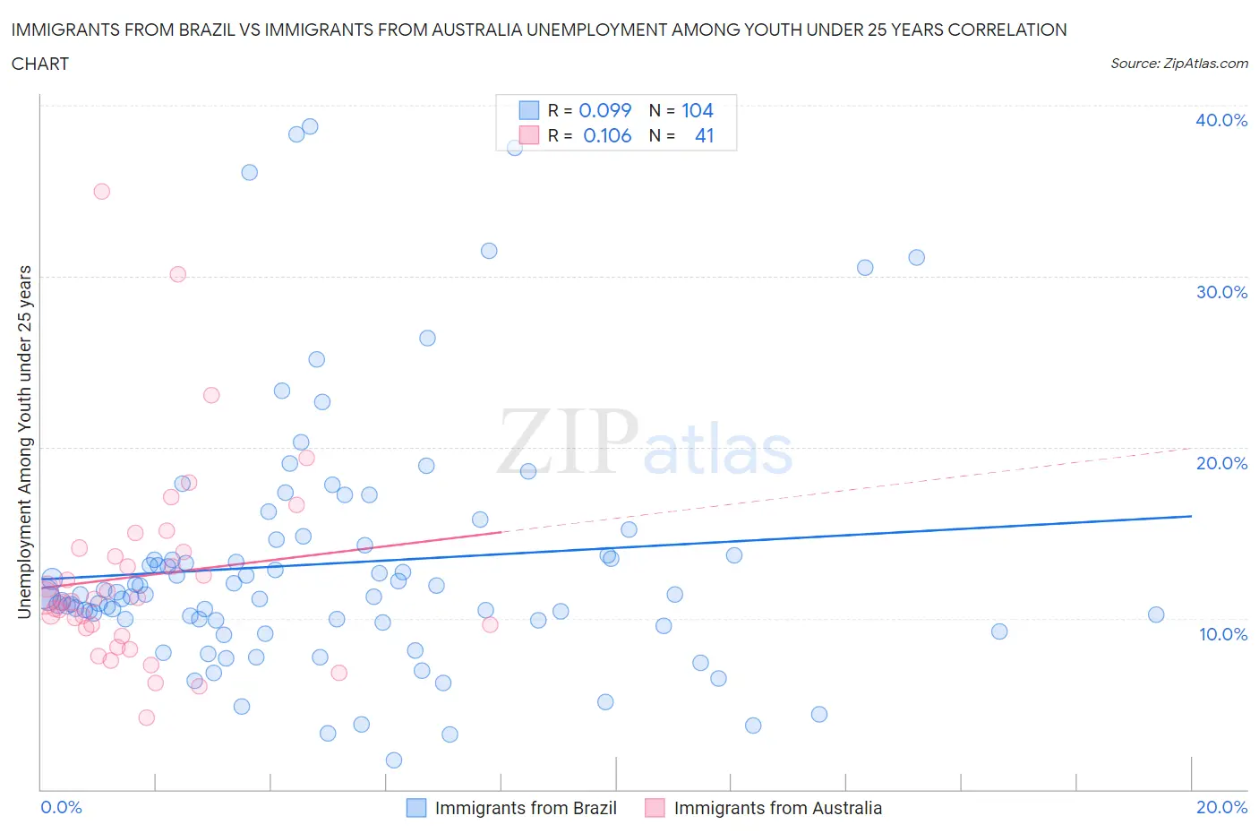 Immigrants from Brazil vs Immigrants from Australia Unemployment Among Youth under 25 years