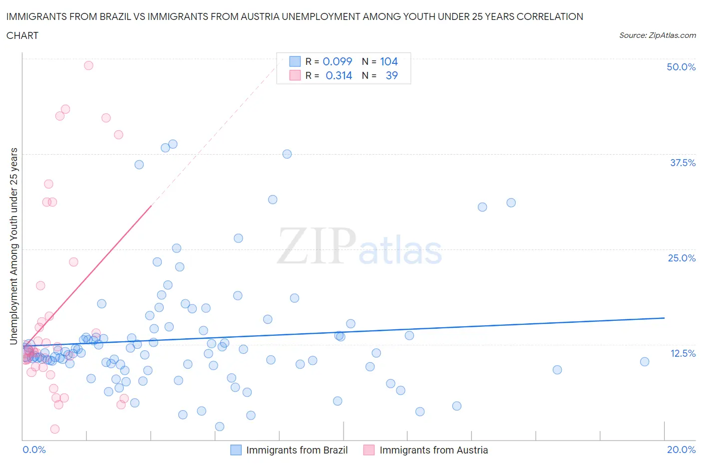 Immigrants from Brazil vs Immigrants from Austria Unemployment Among Youth under 25 years