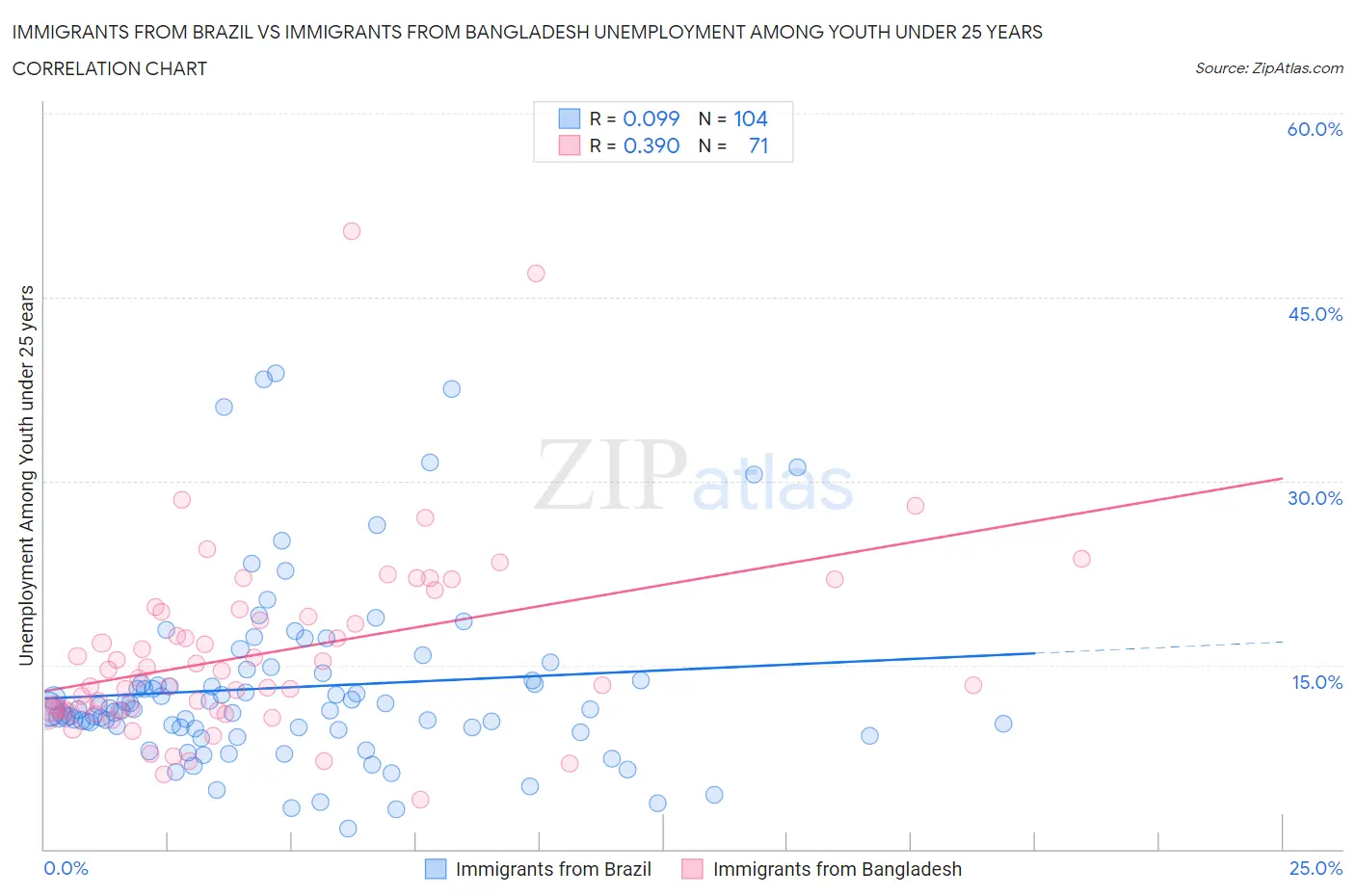 Immigrants from Brazil vs Immigrants from Bangladesh Unemployment Among Youth under 25 years