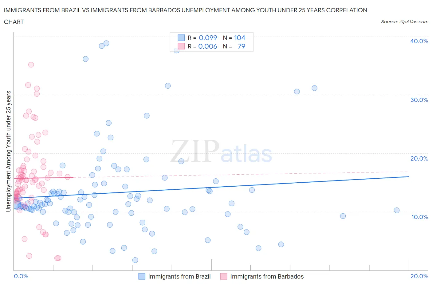 Immigrants from Brazil vs Immigrants from Barbados Unemployment Among Youth under 25 years