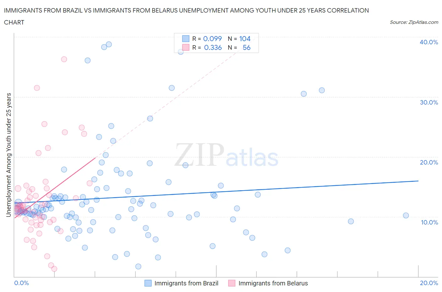 Immigrants from Brazil vs Immigrants from Belarus Unemployment Among Youth under 25 years