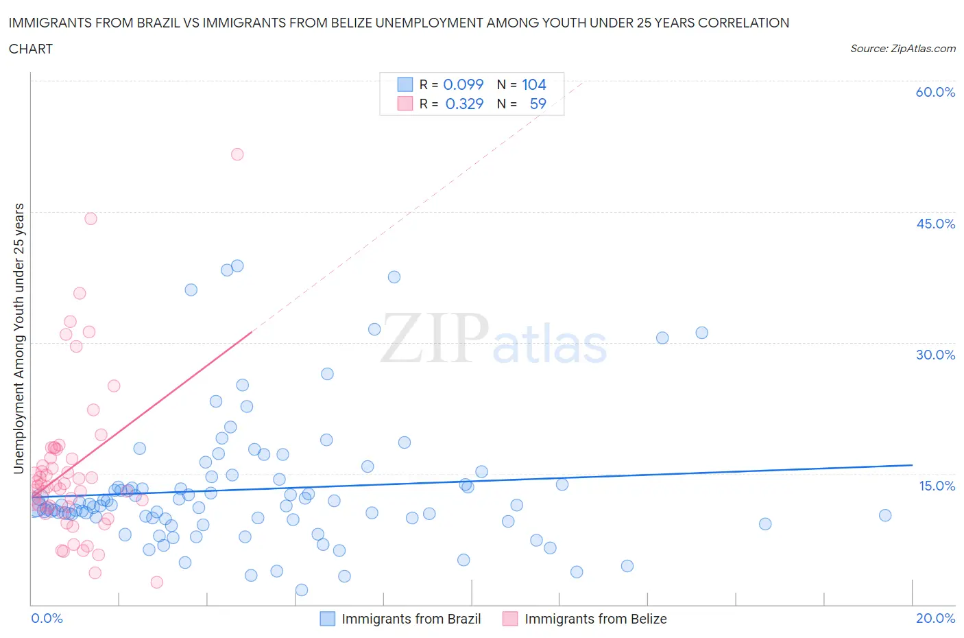 Immigrants from Brazil vs Immigrants from Belize Unemployment Among Youth under 25 years