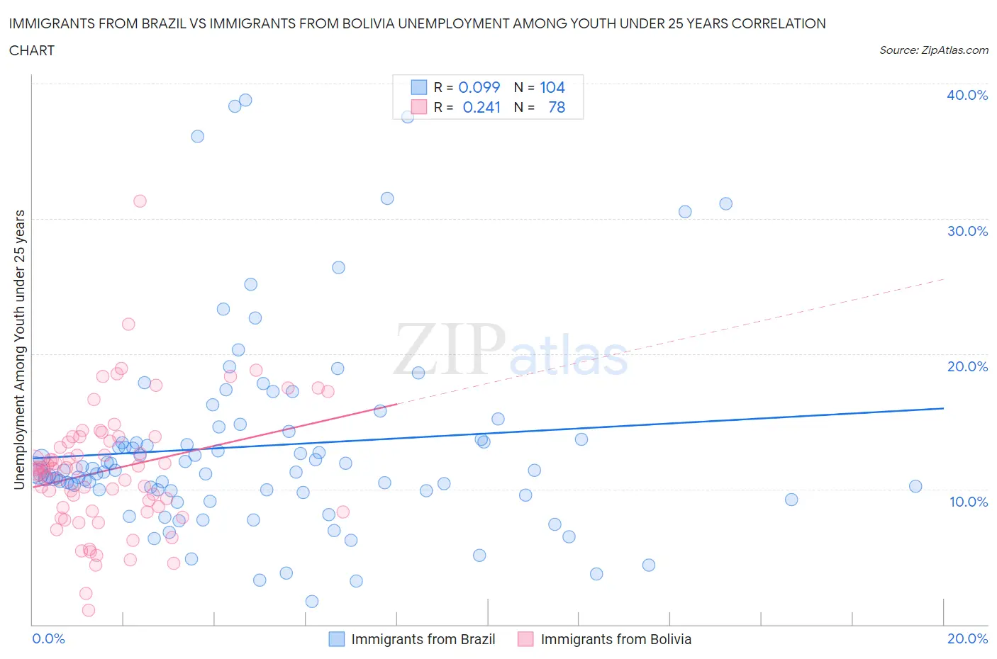 Immigrants from Brazil vs Immigrants from Bolivia Unemployment Among Youth under 25 years