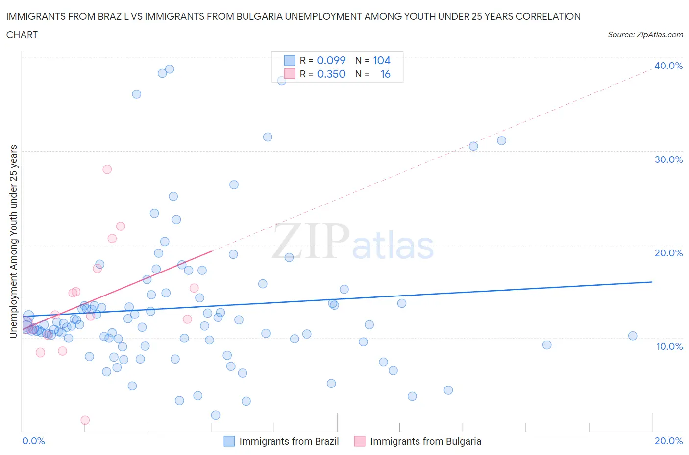 Immigrants from Brazil vs Immigrants from Bulgaria Unemployment Among Youth under 25 years